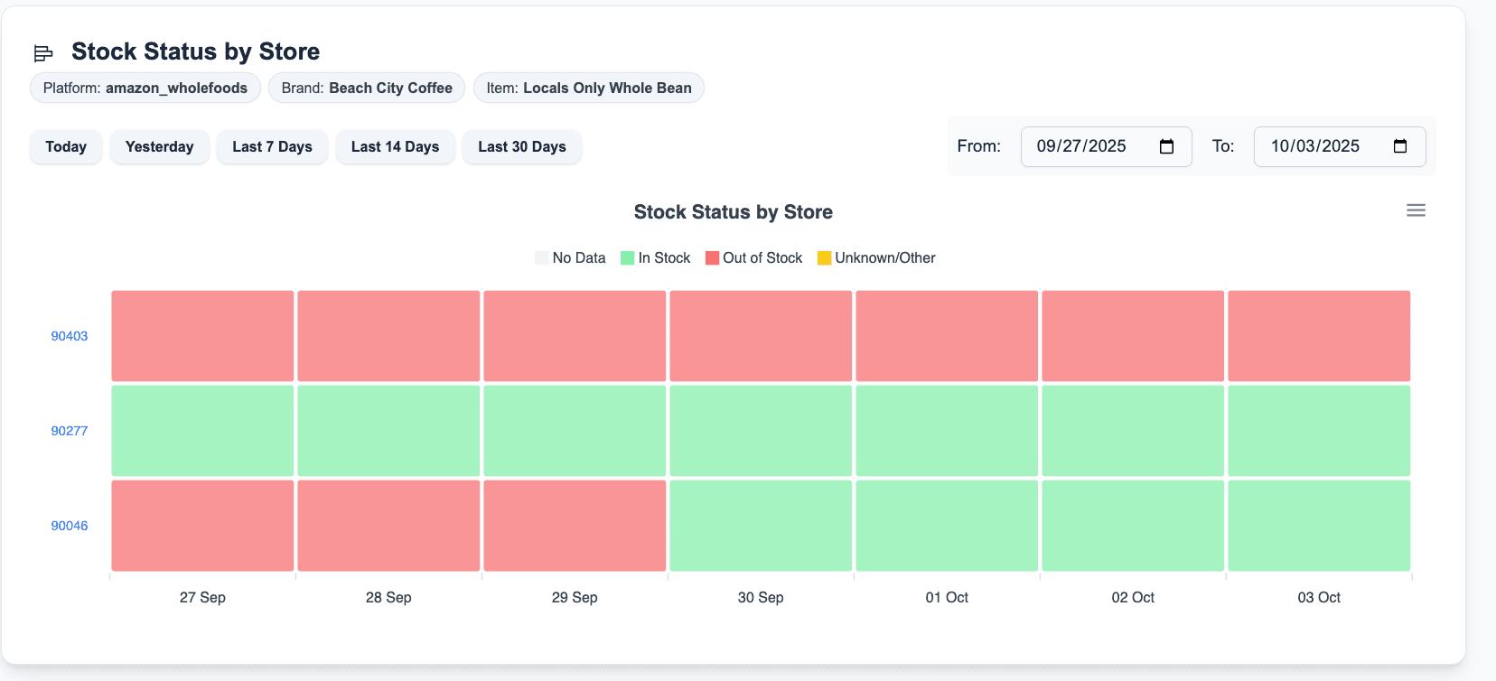 Stock status by store