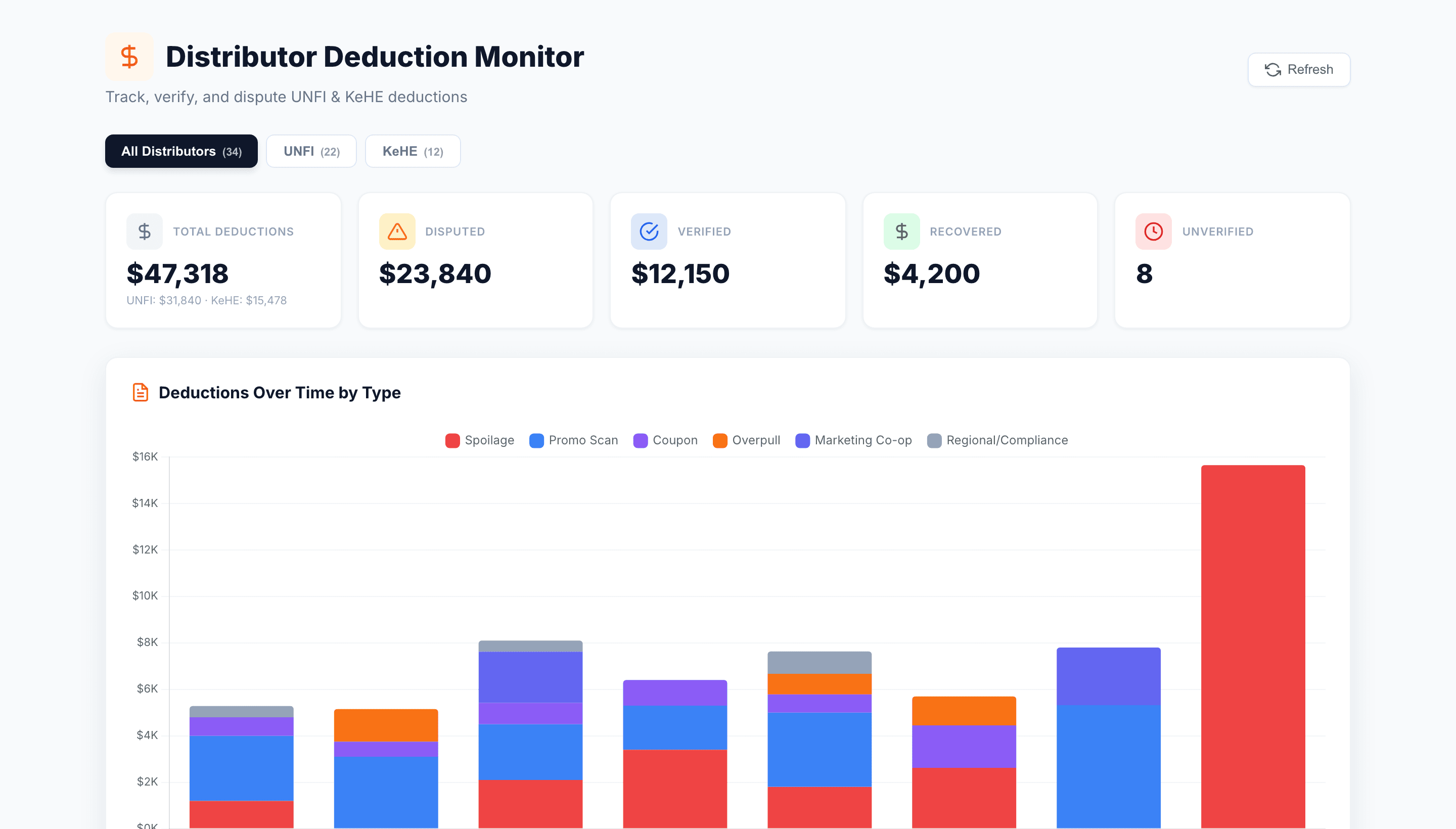 Deduction monitoring dashboard showing $47K in tracked distributor deductions with dispute status and trend chart